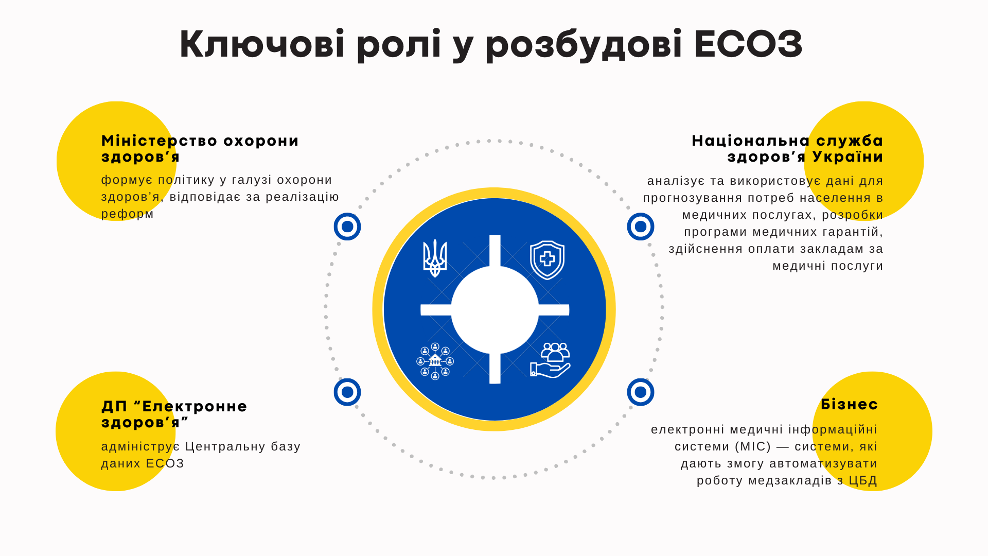 Ключові ролі у розбудові ЕСОЗ